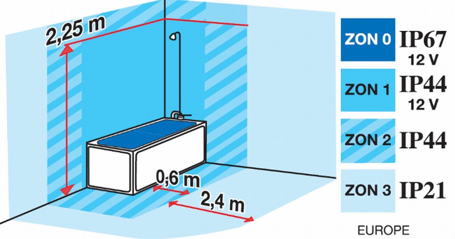 Oświetlenie łazienki: strefy ochrony i wymagane szczelności opraw.